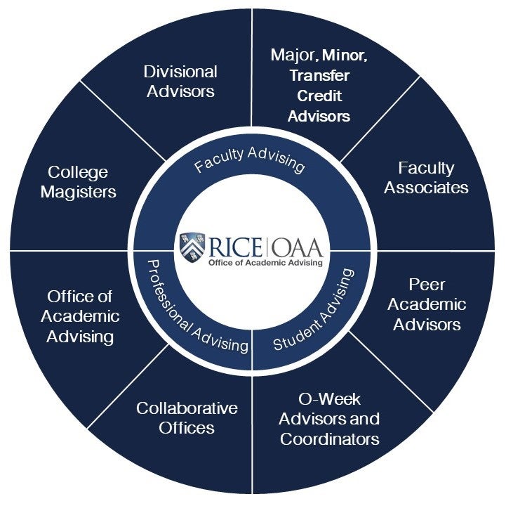 about-us-office-of-academic-advising-rice-university